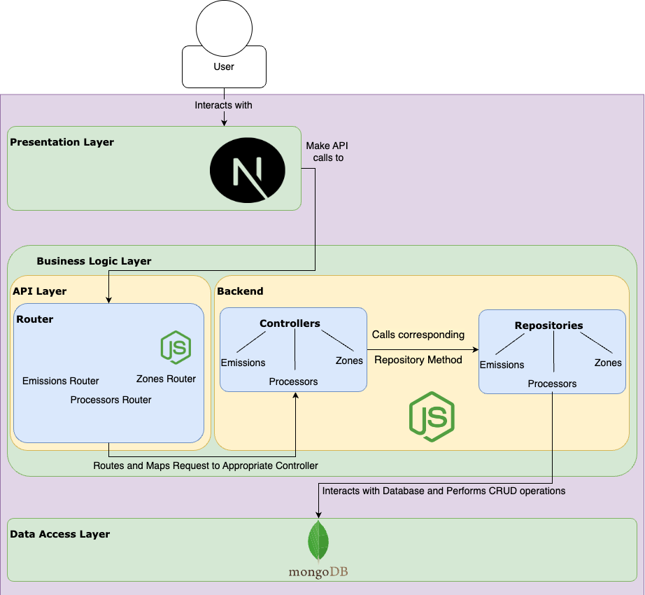High-level system architecture of the CarbonCompute dashboard.