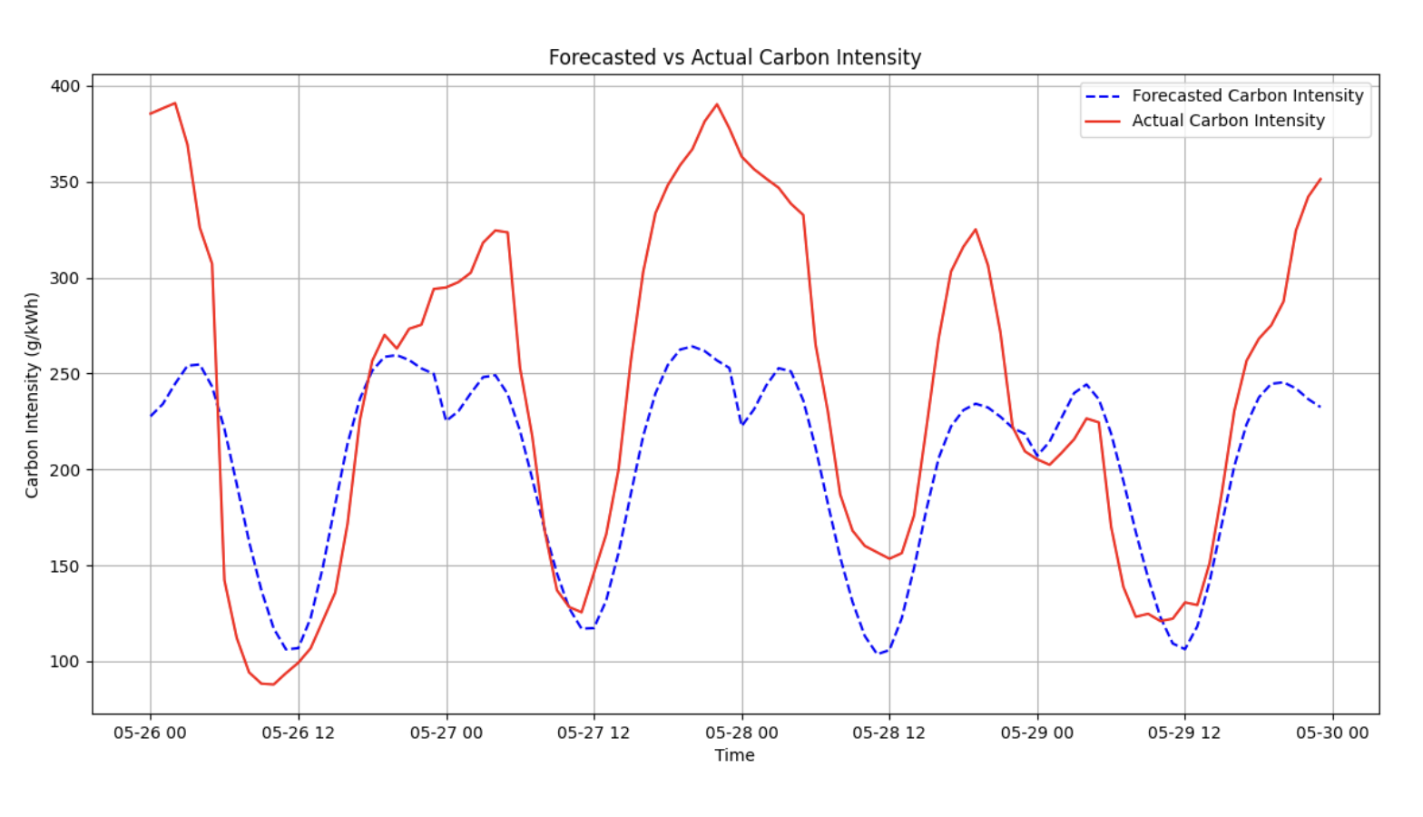 CarbonCast 96-hour forecast vs actual carbon intensity for Germany.