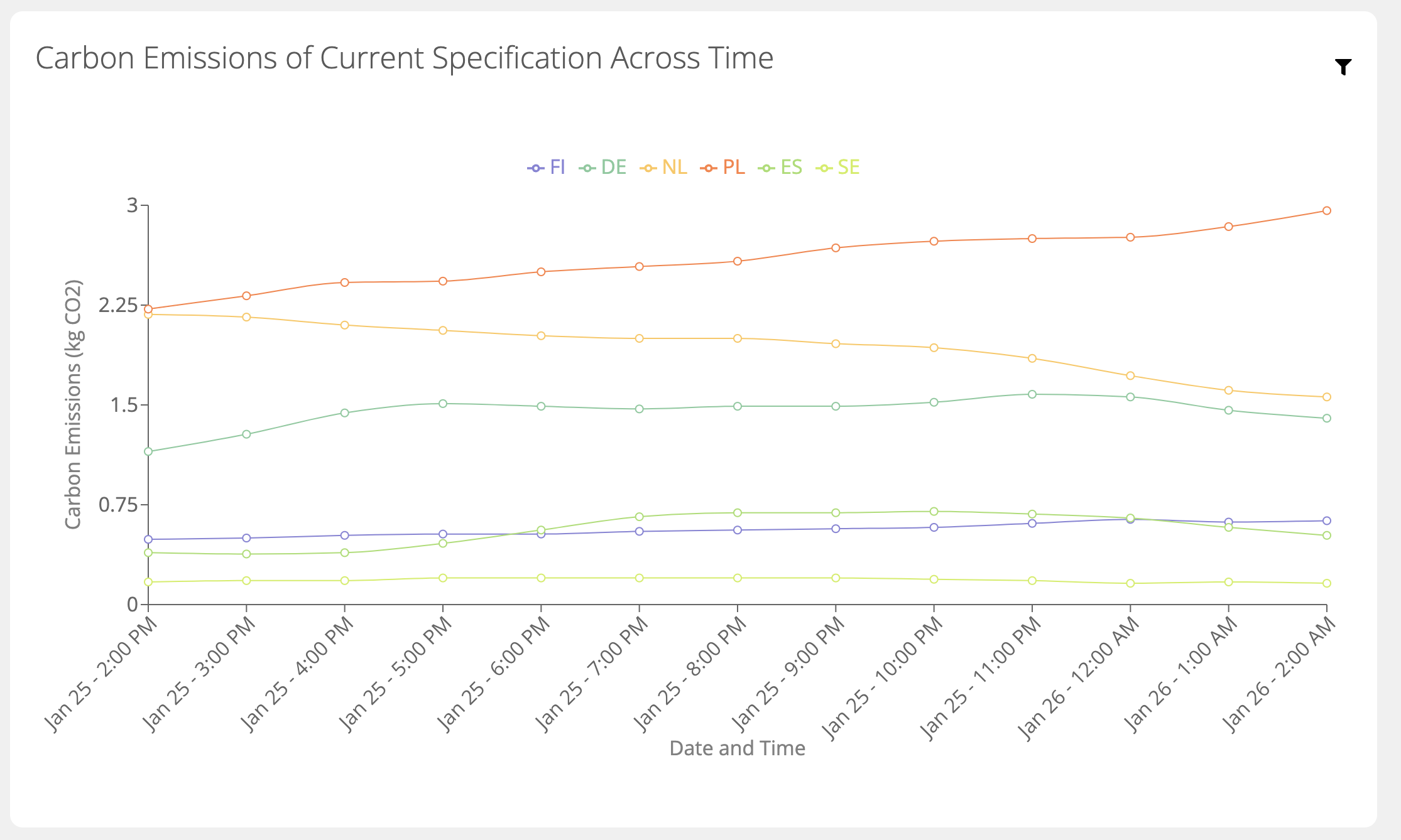 Hourly carbon emissions breakdown for a workload across regions.