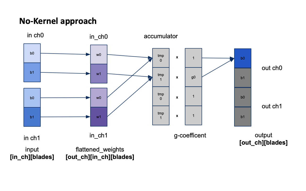 Layer-wise Acceleration of Clifford Neural Networks banner
