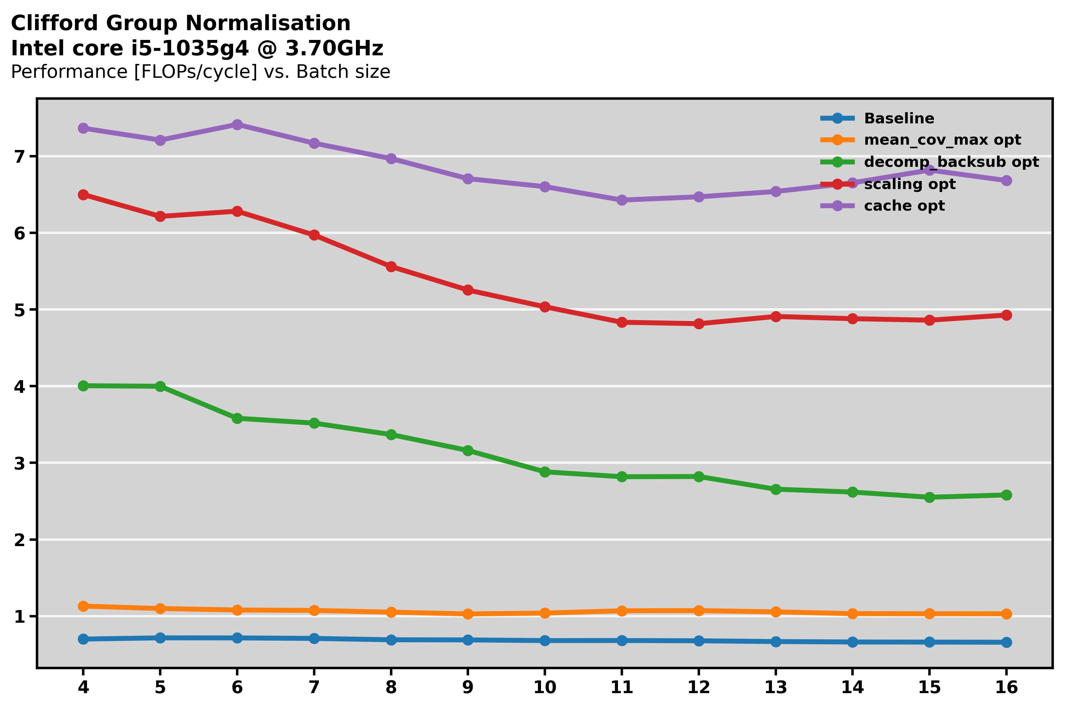 Performance plot for Clifford Group Normalisation.