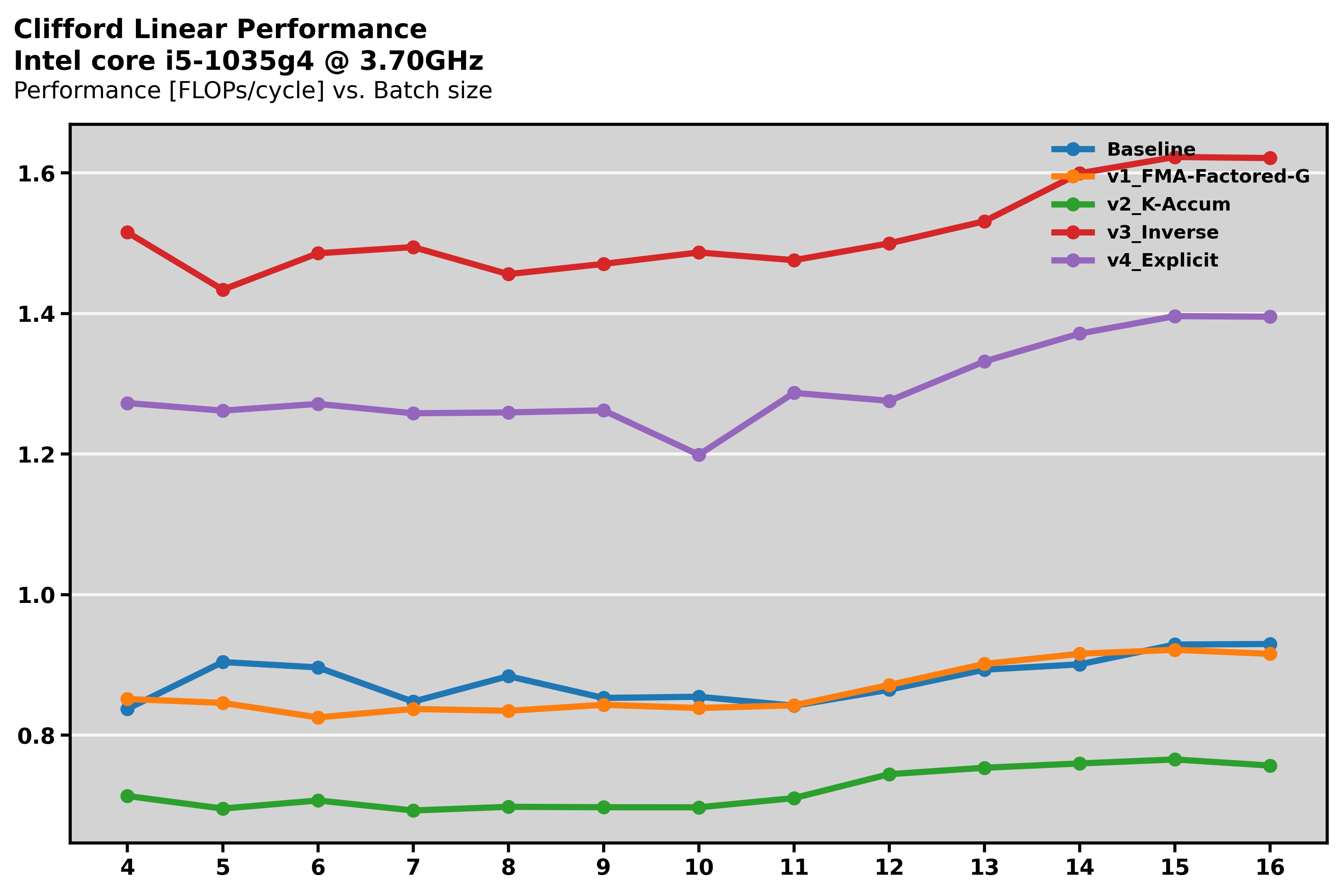 Performance plot for Clifford Linear Layer optimisations across batch sizes.