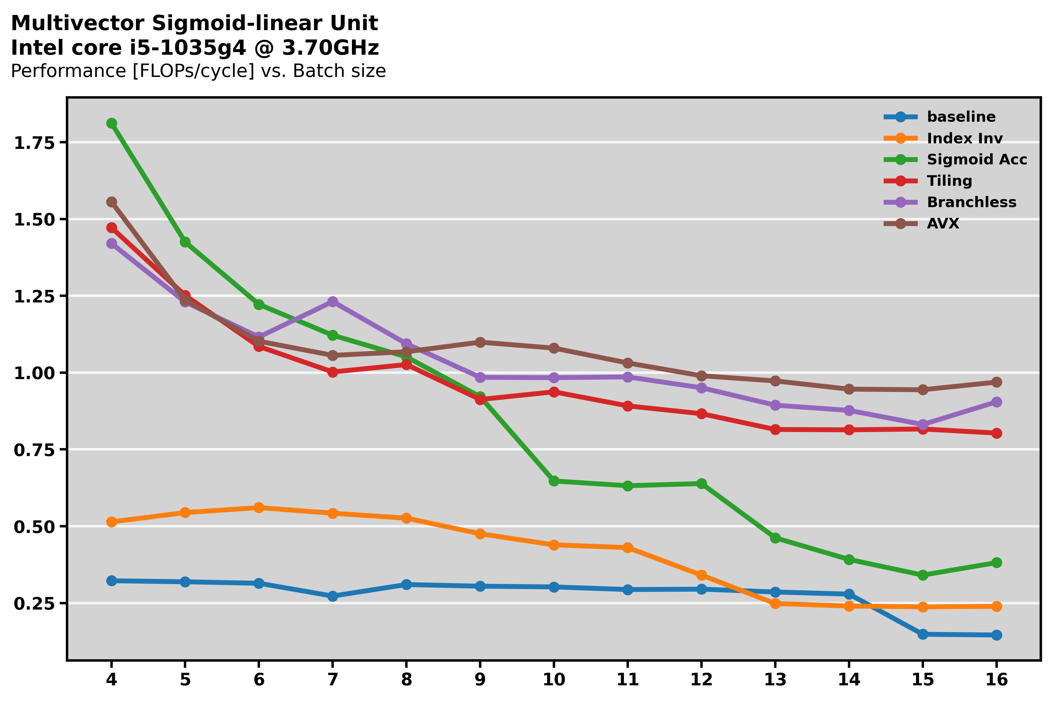 Performance plot for the Multivector Sigmoid-Linear Unit.