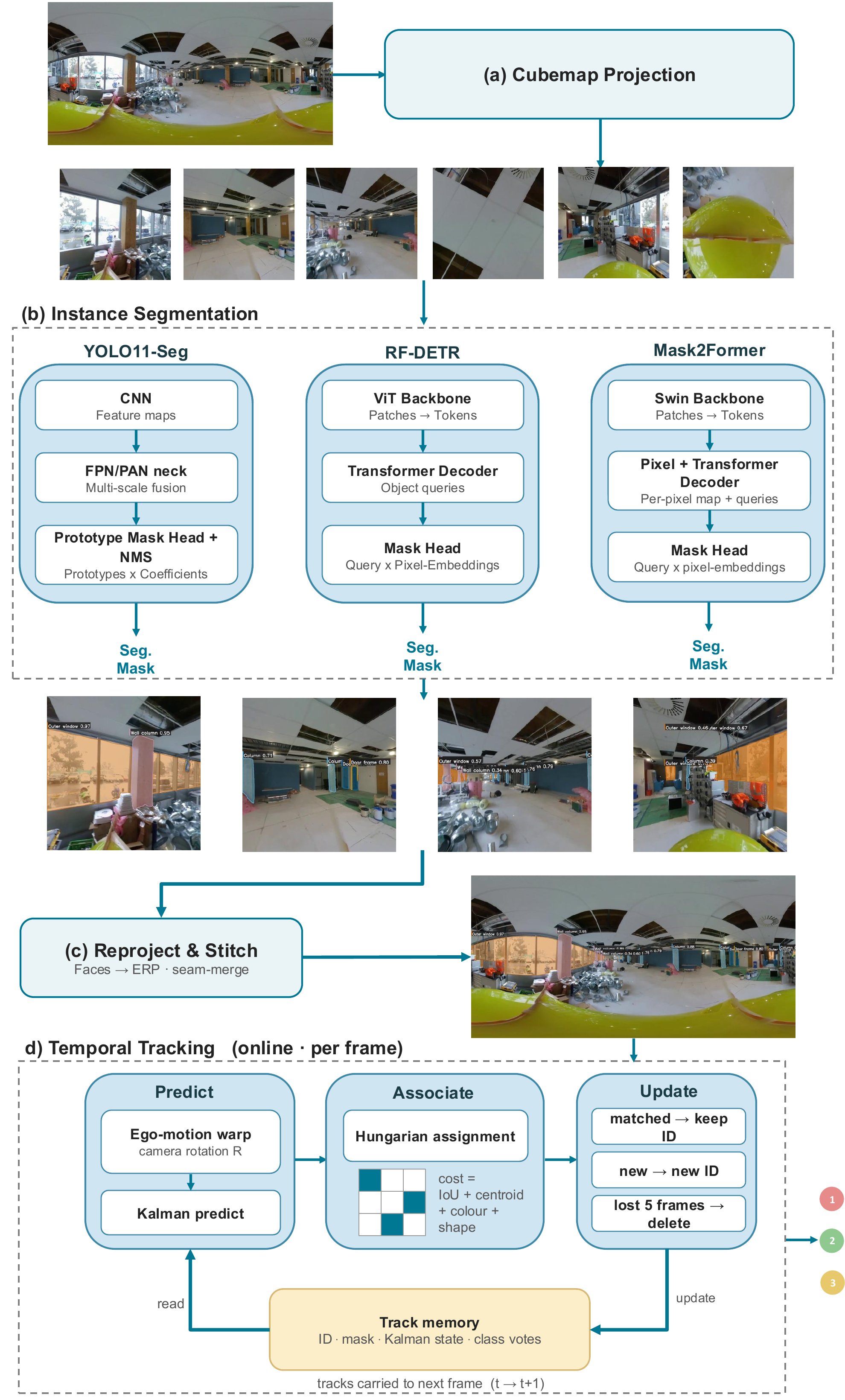 Four-stage pipeline diagram covering cubemap projection, per-face segmentation, re-projection and stitching, and temporal tracking.