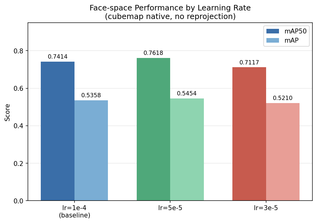 Bar chart of face-space mAP50 and mAP across three learning rates.