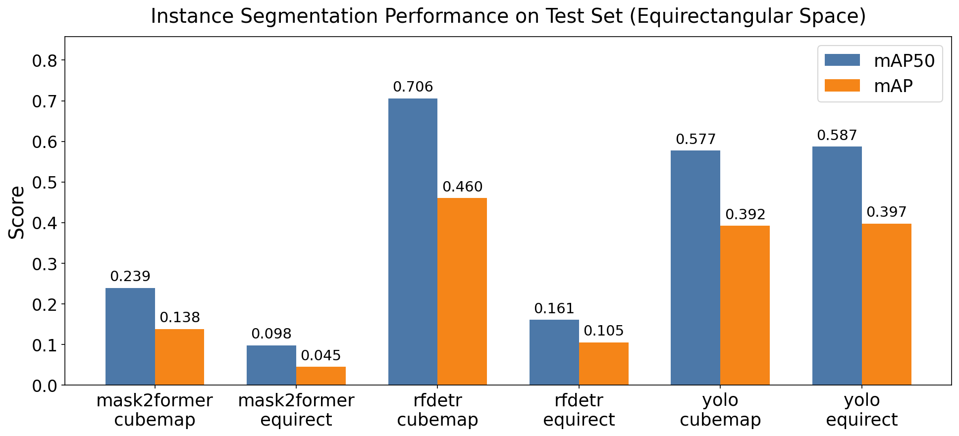 Bar chart of mAP50 and mAP for three backbones on cubemap versus equirectangular input.