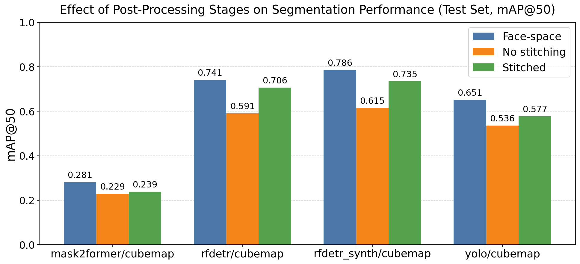Bar chart comparing face-space, unstitched, and stitched mAP50 for each model configuration.