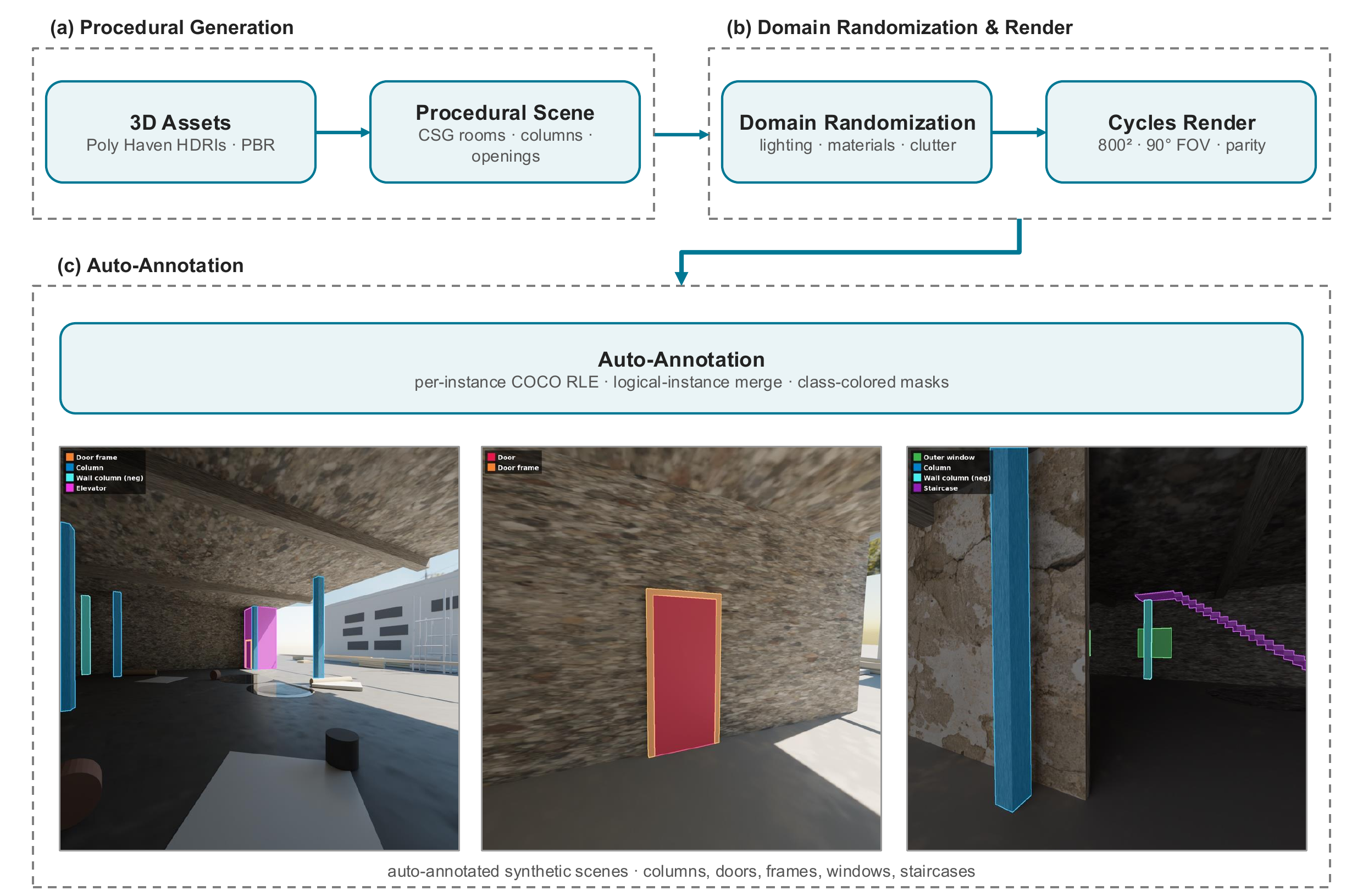 Three-stage synthetic data pipeline diagram with auto-annotated sample renders along the bottom.