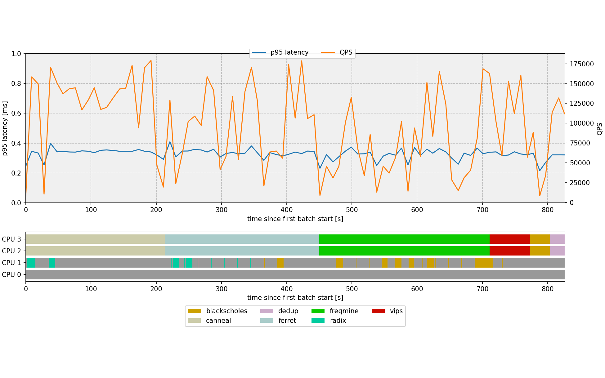 Dynamic Scheduling for Latency-Critical Cloud Workloads banner