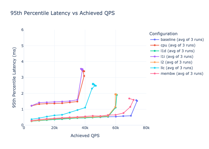 Memcached p95 latency vs achieved QPS under each iBench interference type.
