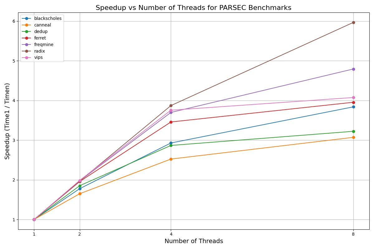 Parallel-scaling speedup vs thread count for the seven PARSEC batch workloads.