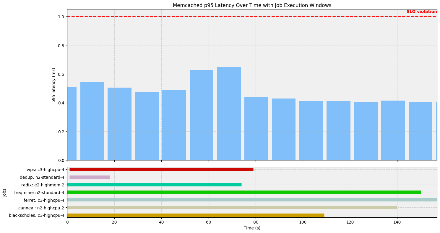 Part 3 co-scheduling timeline showing memcached p95 latency and a Gantt chart of batch jobs.