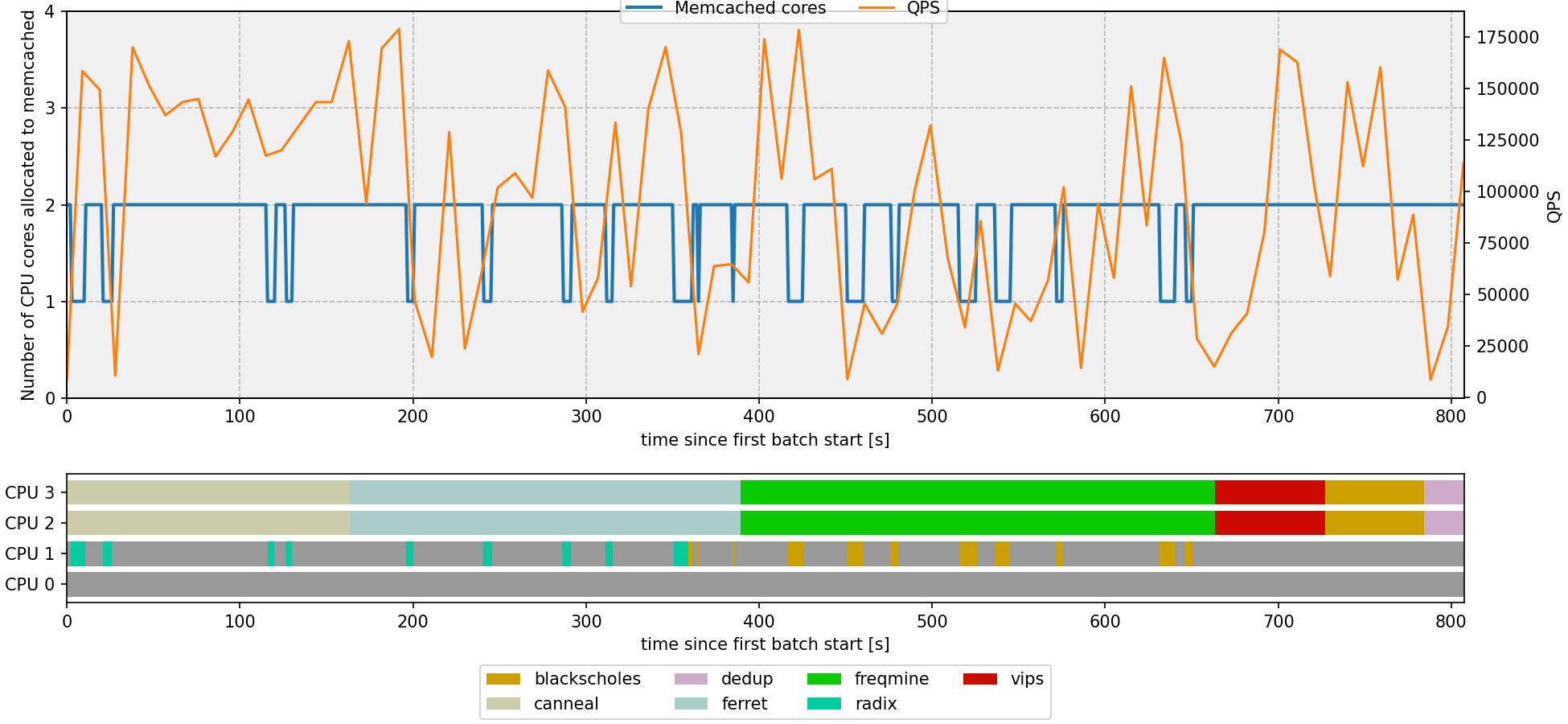 Part 4 dynamic controller plot showing CPU allocation to memcached over time vs the QPS trace.