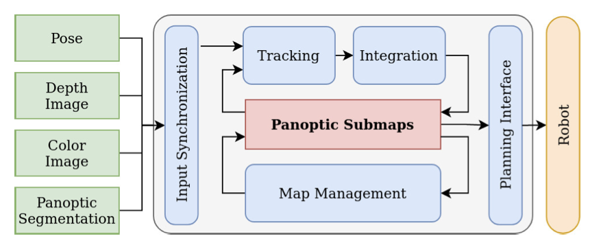 System overview of panoptic multi-TSDF mapping with multi-modal inputs.