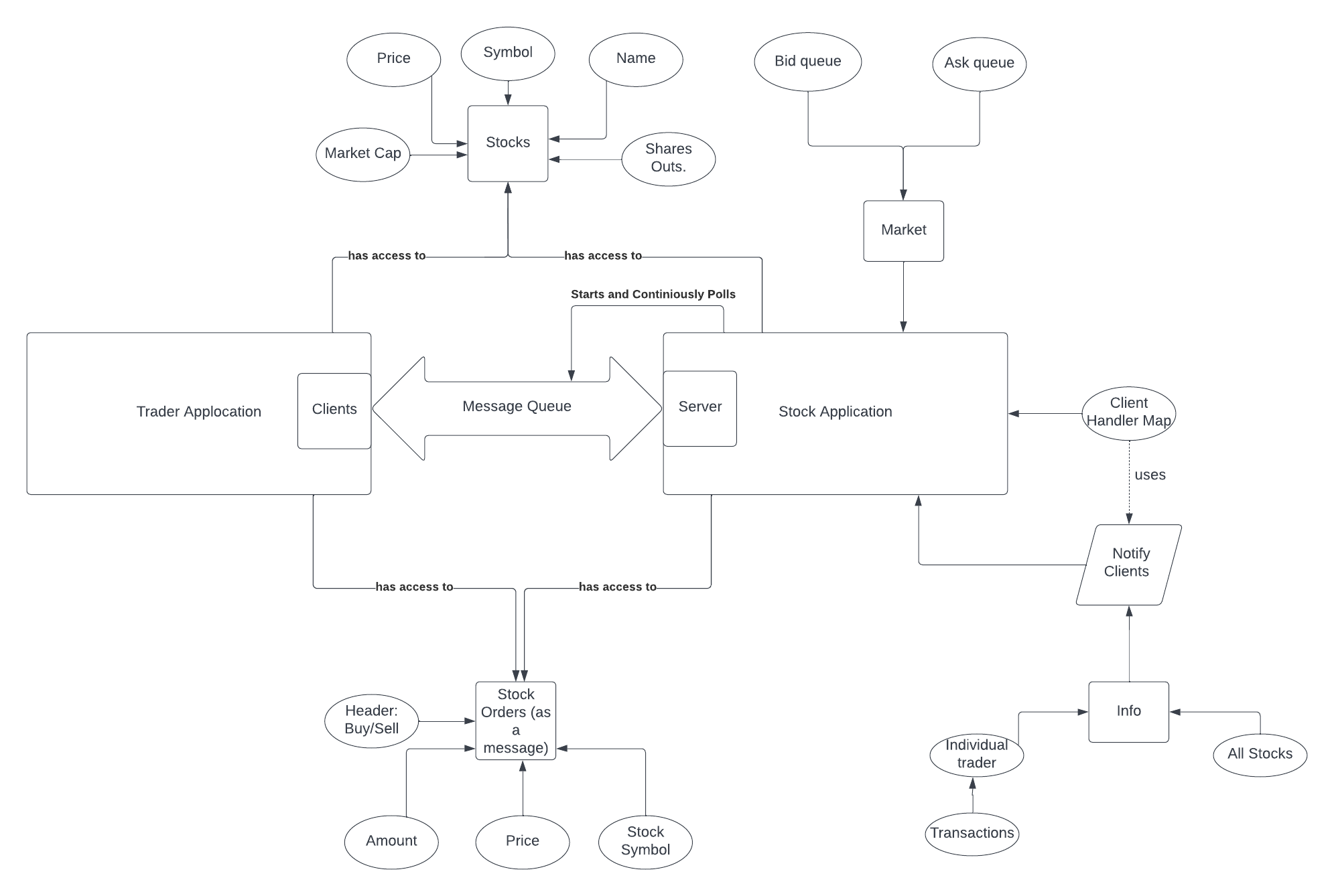 System framework diagram of the stock market simulation.